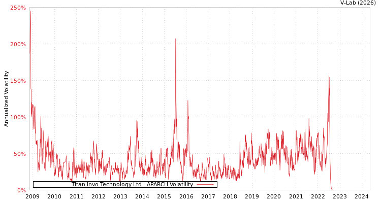 graph of Titan Invo Technology Ltd APARCH