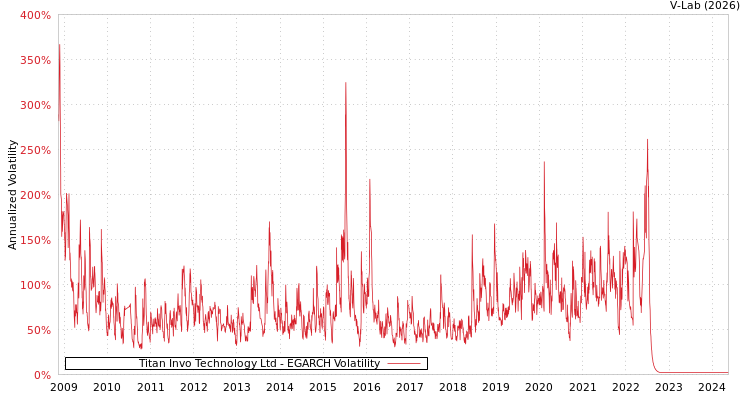 graph of Titan Invo Technology Ltd EGARCH