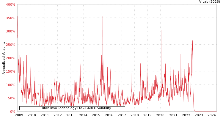 graph of Titan Invo Technology Ltd GARCH