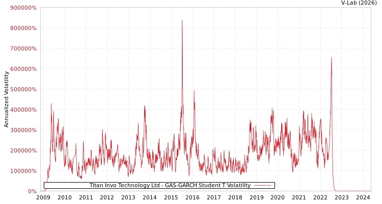 graph of Titan Invo Technology Ltd GAS-GARCH-T