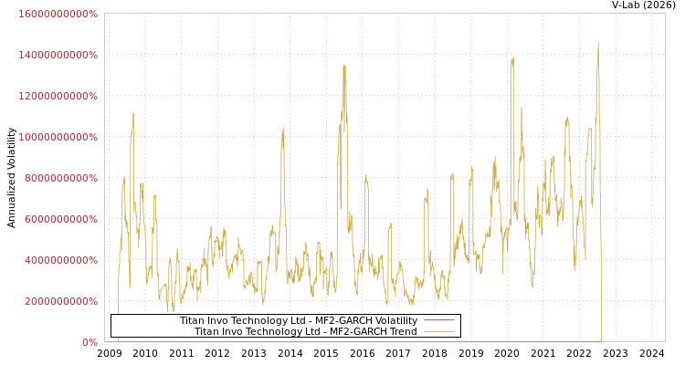 graph of Titan Invo Technology Ltd MF2-GARCH