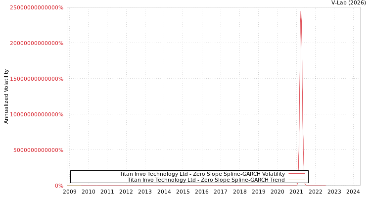 graph of Titan Invo Technology Ltd S0GARCH