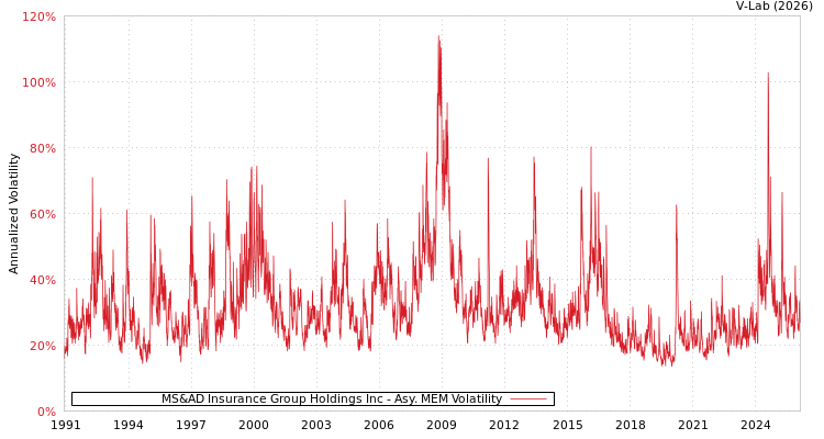 graph of MS&AD Insurance Group Holdings Inc AMEM