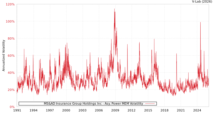 graph of MS&AD Insurance Group Holdings Inc APMEM
