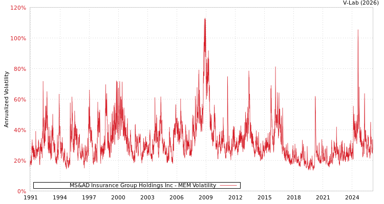 graph of MS&AD Insurance Group Holdings Inc MEM