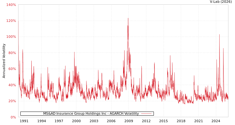 graph of MS&AD Insurance Group Holdings Inc AGARCH