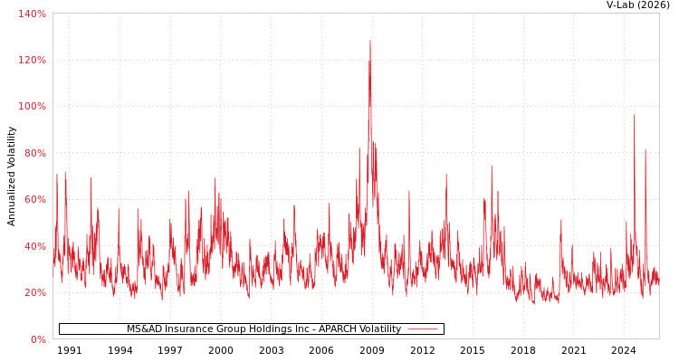 graph of MS&AD Insurance Group Holdings Inc APARCH