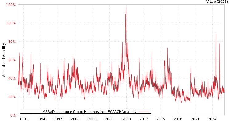 graph of MS&AD Insurance Group Holdings Inc EGARCH