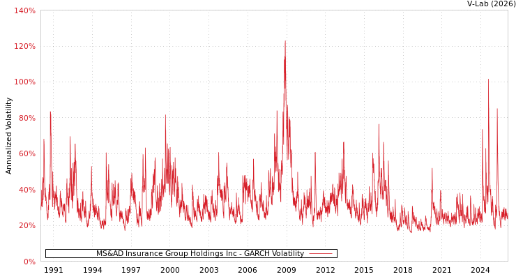 graph of MS&AD Insurance Group Holdings Inc GARCH