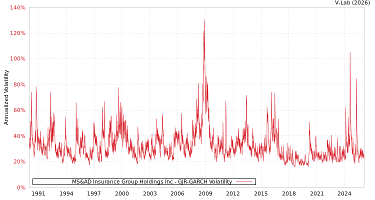 graph of MS&AD Insurance Group Holdings Inc GJR-GARCH