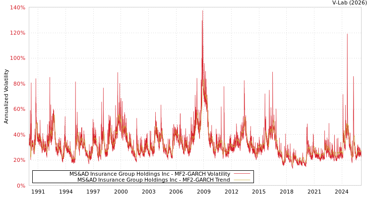 graph of MS&AD Insurance Group Holdings Inc MF2-GARCH