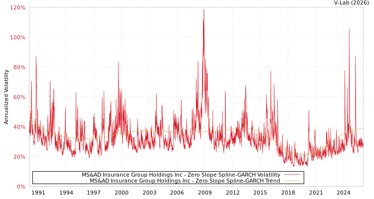 graph of MS&AD Insurance Group Holdings Inc S0GARCH