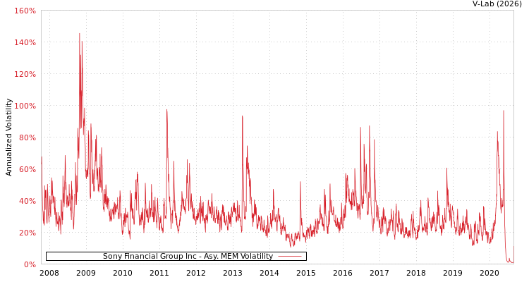 graph of Sony Financial Group Inc AMEM