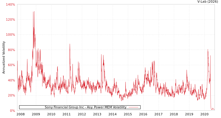 graph of Sony Financial Group Inc APMEM