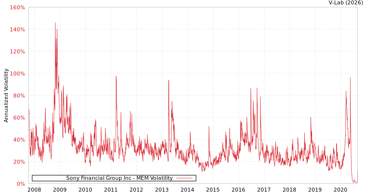graph of Sony Financial Group Inc MEM