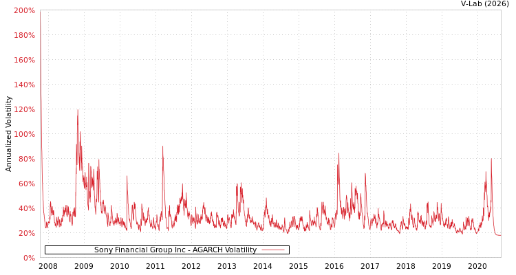 graph of Sony Financial Group Inc AGARCH