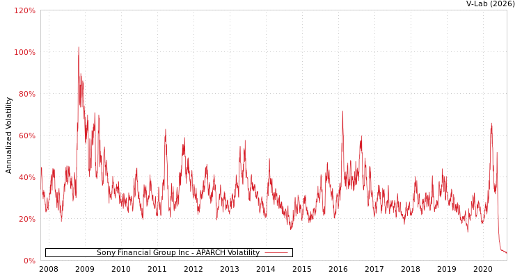 graph of Sony Financial Group Inc APARCH