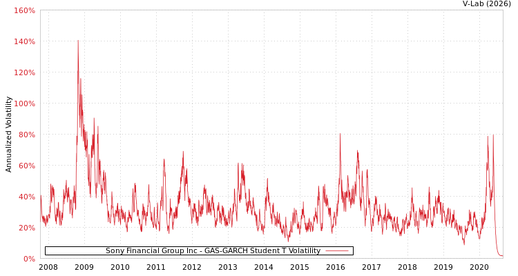graph of Sony Financial Group Inc GAS-GARCH-T