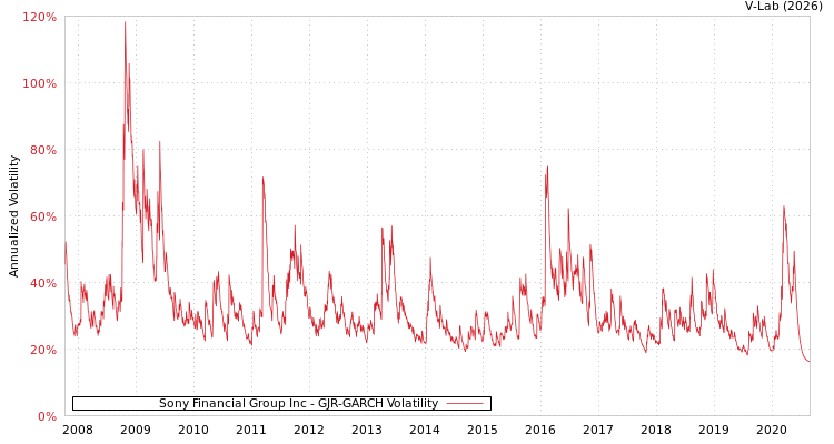 graph of Sony Financial Group Inc GJR-GARCH
