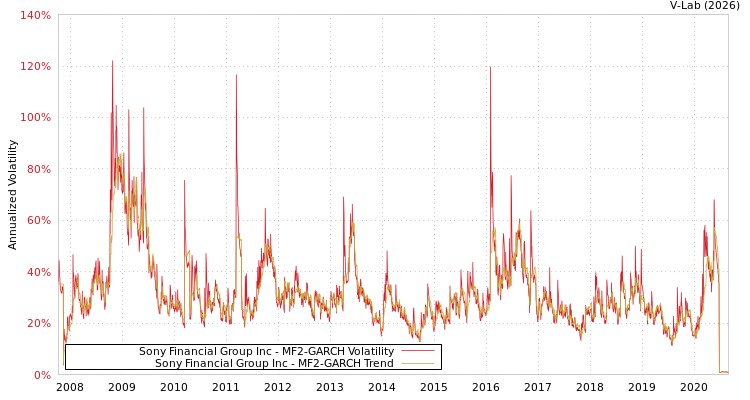 graph of Sony Financial Group Inc MF2-GARCH