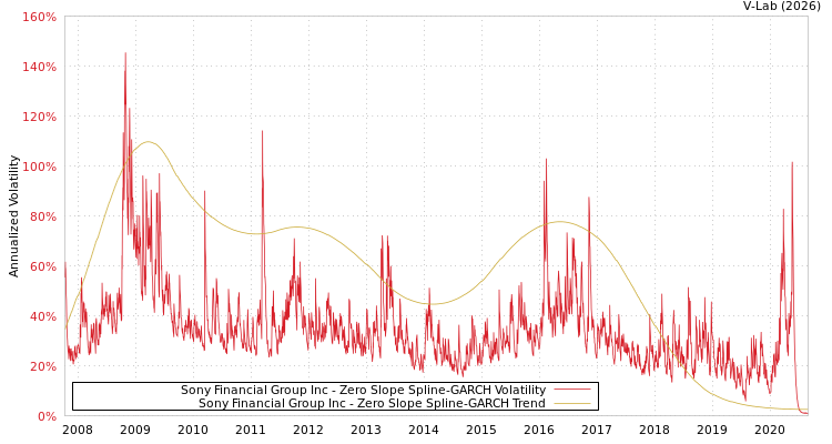 graph of Sony Financial Group Inc S0GARCH