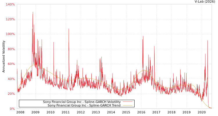 graph of Sony Financial Group Inc SGARCH