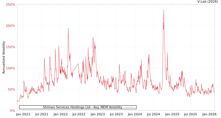 graph of Shimao Services Holdings Ltd AMEM