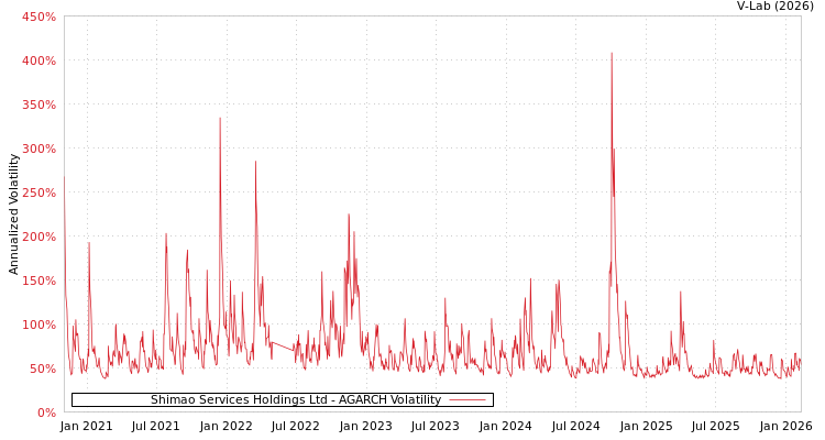 graph of Shimao Services Holdings Ltd AGARCH