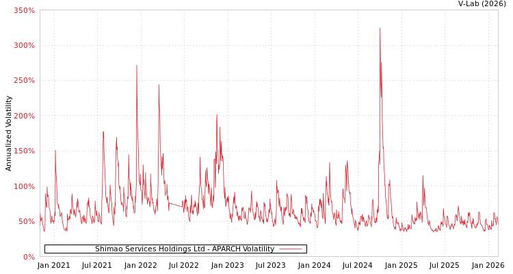 graph of Shimao Services Holdings Ltd APARCH