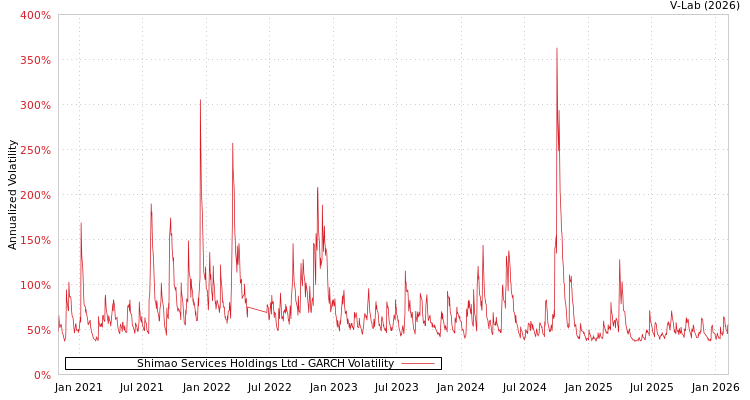 graph of Shimao Services Holdings Ltd GARCH