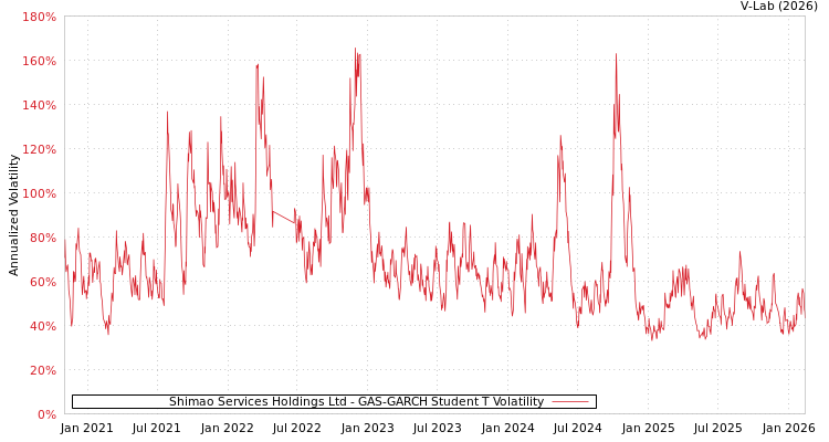 graph of Shimao Services Holdings Ltd GAS-GARCH-T