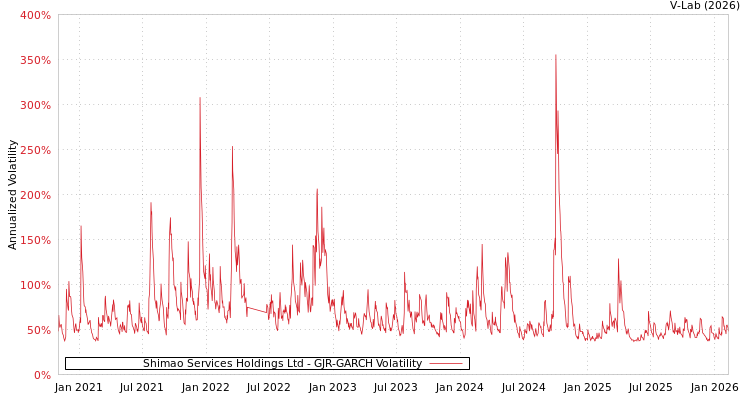 graph of Shimao Services Holdings Ltd GJR-GARCH