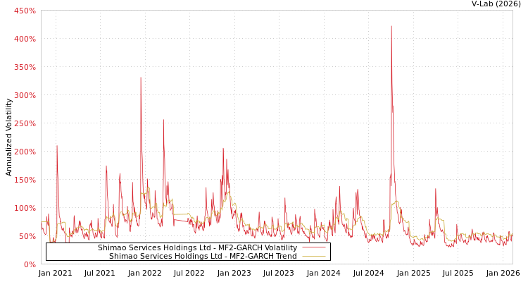 graph of Shimao Services Holdings Ltd MF2-GARCH