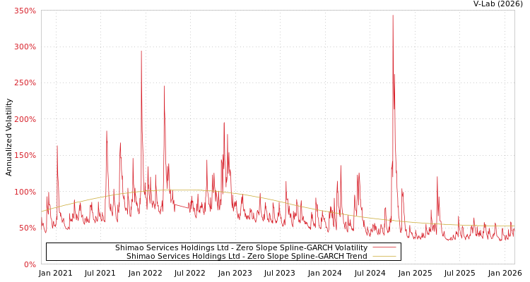 graph of Shimao Services Holdings Ltd S0GARCH