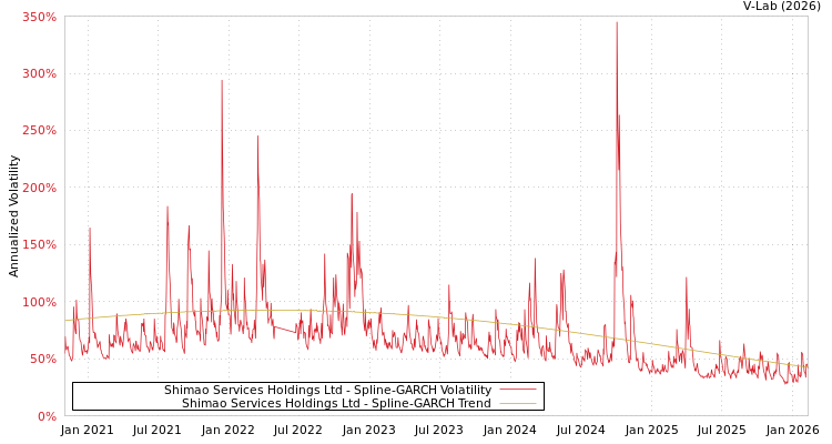 graph of Shimao Services Holdings Ltd SGARCH