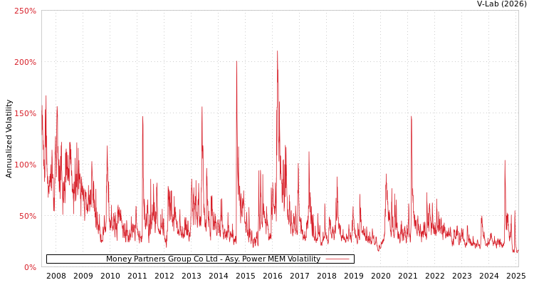 graph of Money Partners Group Co Ltd APMEM
