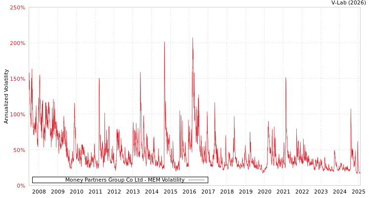 graph of Money Partners Group Co Ltd MEM