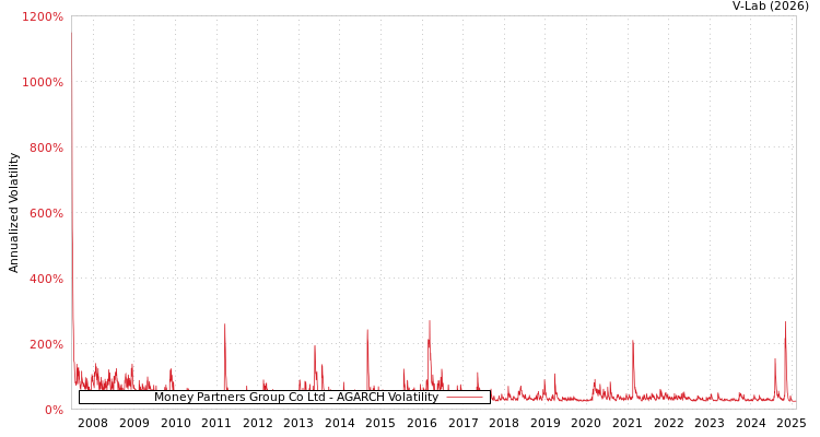 graph of Money Partners Group Co Ltd AGARCH