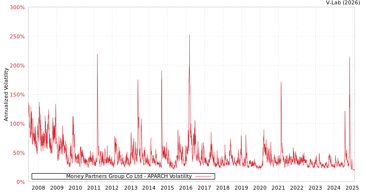 graph of Money Partners Group Co Ltd APARCH