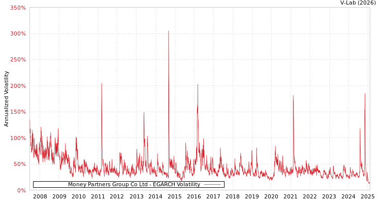 graph of Money Partners Group Co Ltd EGARCH