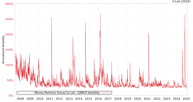 graph of Money Partners Group Co Ltd GARCH