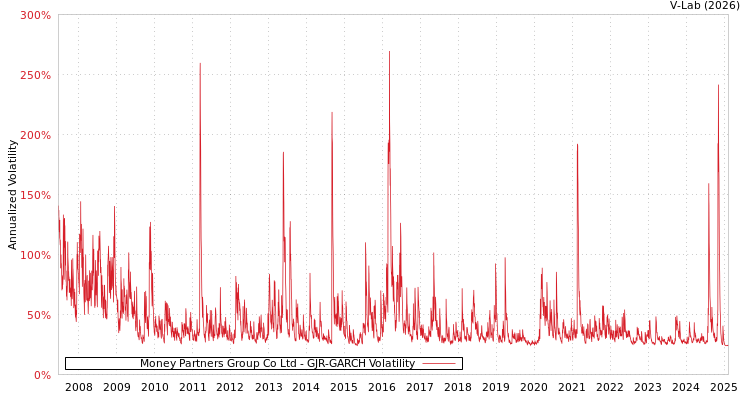 graph of Money Partners Group Co Ltd GJR-GARCH