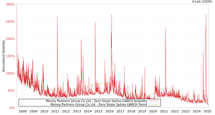 graph of Money Partners Group Co Ltd S0GARCH