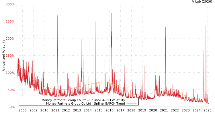 graph of Money Partners Group Co Ltd SGARCH