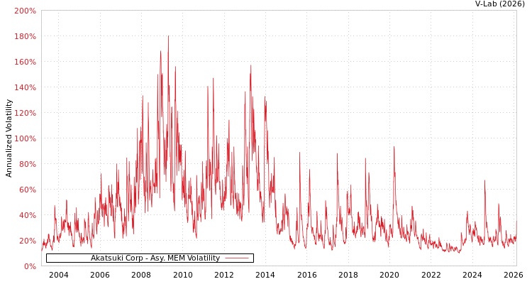 graph of Akatsuki Corp AMEM