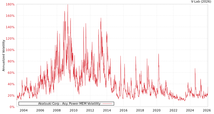 graph of Akatsuki Corp APMEM