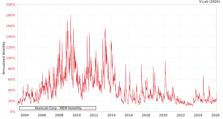 graph of Akatsuki Corp MEM