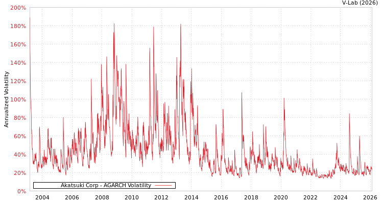 graph of Akatsuki Corp AGARCH