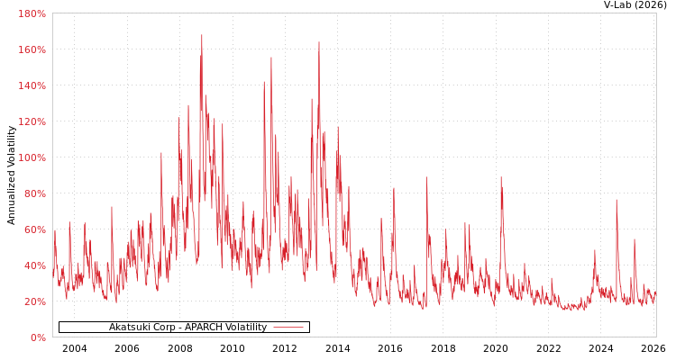 graph of Akatsuki Corp APARCH