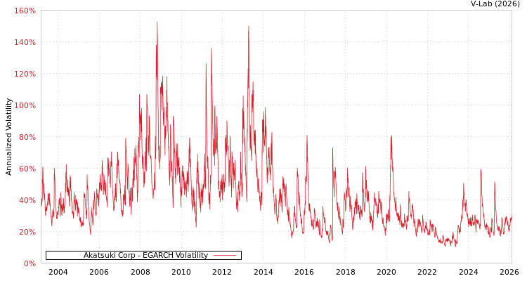 graph of Akatsuki Corp EGARCH